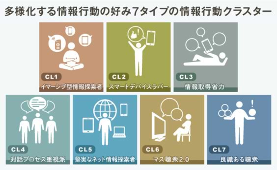 スマホ一強はどこまで続くのか？　七つの情報行動クラスターと、IoT時代の先駆け“イマーシブ”型情報探索者の登場