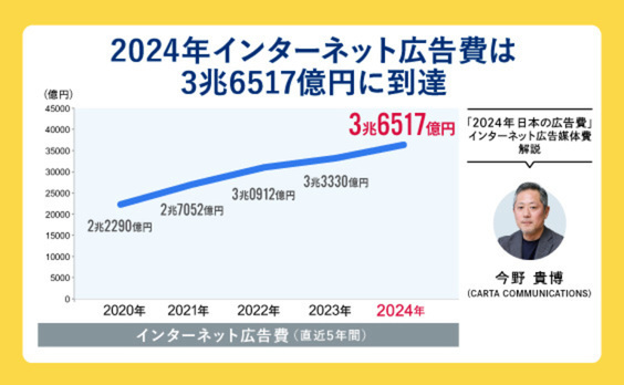 「2024年インターネット広告媒体費」解説。ビデオ（動画）広告の成長はさらに加速。ソーシャル広告費が1兆円を突破