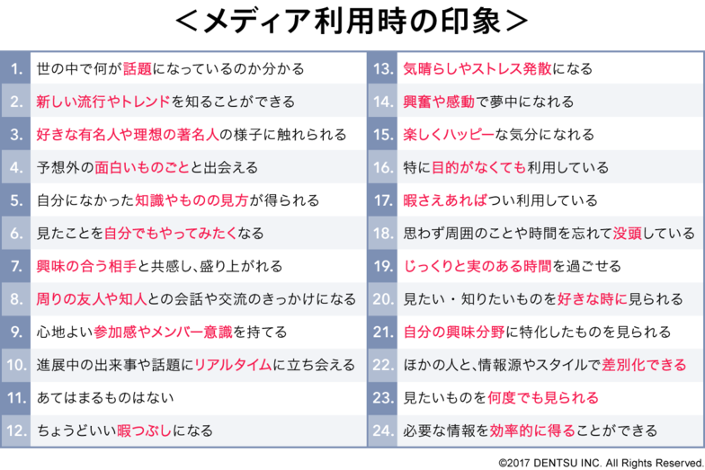 <そのメディアの利用時の印象>