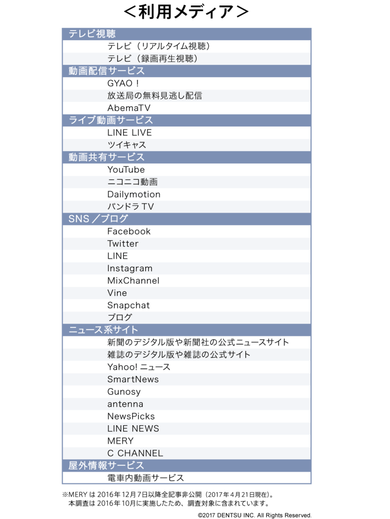 <メディア利用経験の有無>