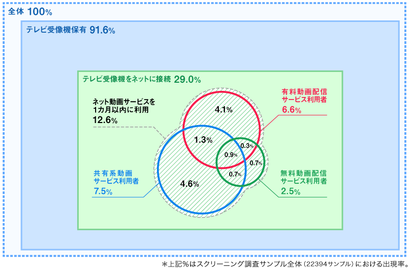 <図1>テレビ受像機でのネット動画サービス利用