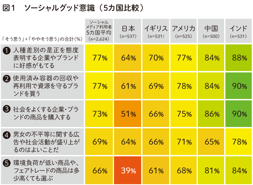 ソーシャルグッド意識 5か国比較